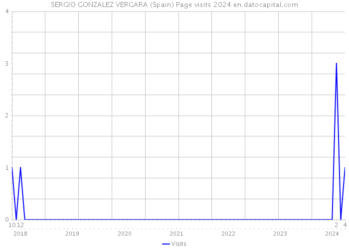 SERGIO GONZALEZ VERGARA (Spain) Page visits 2024 