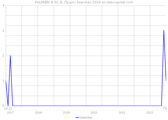 PALMIERI & SG SL (Spain) Searches 2024 