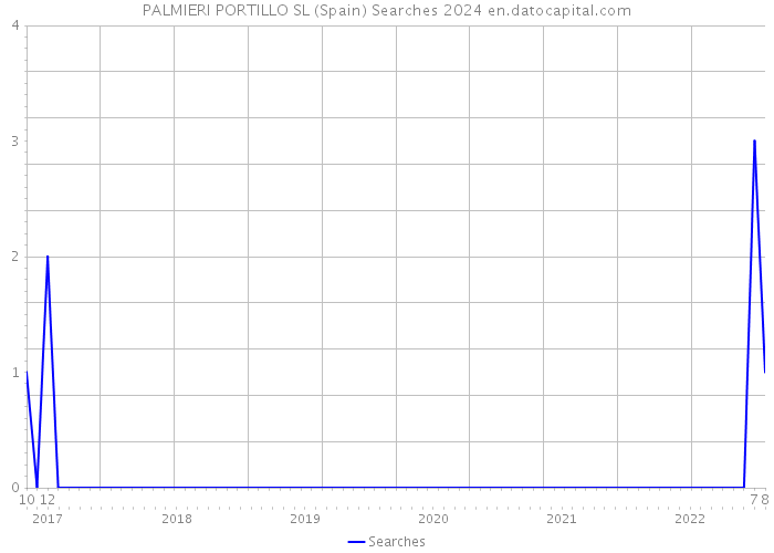 PALMIERI PORTILLO SL (Spain) Searches 2024 