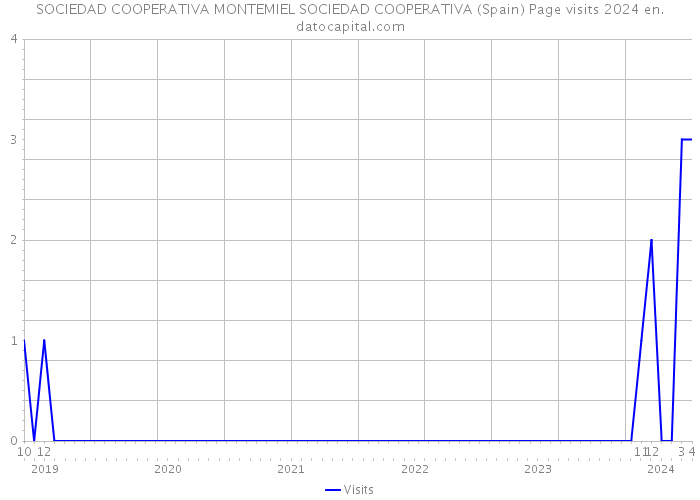 SOCIEDAD COOPERATIVA MONTEMIEL SOCIEDAD COOPERATIVA (Spain) Page visits 2024 
