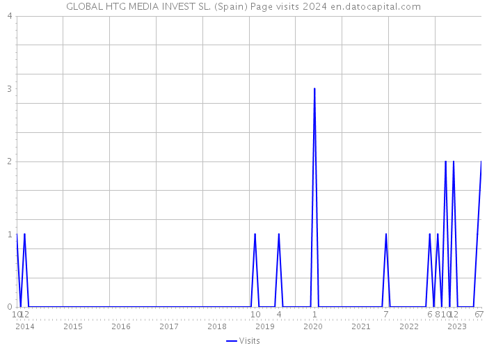 GLOBAL HTG MEDIA INVEST SL. (Spain) Page visits 2024 