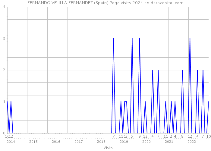 FERNANDO VELILLA FERNANDEZ (Spain) Page visits 2024 