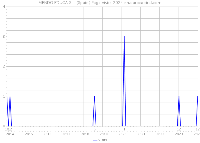 MENDO EDUCA SLL (Spain) Page visits 2024 