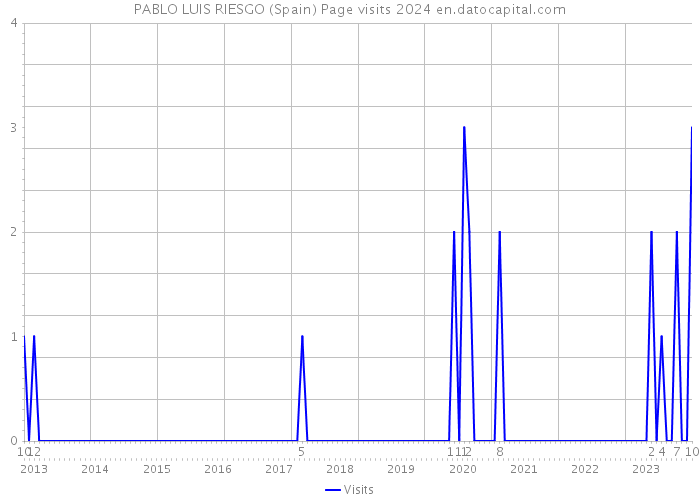 PABLO LUIS RIESGO (Spain) Page visits 2024 