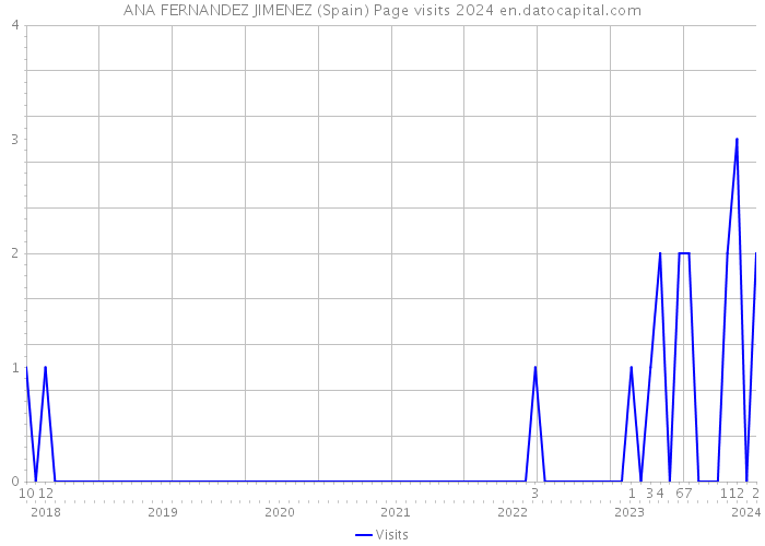 ANA FERNANDEZ JIMENEZ (Spain) Page visits 2024 