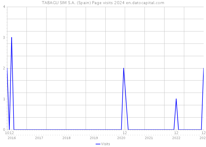TABAGU SIM S.A. (Spain) Page visits 2024 