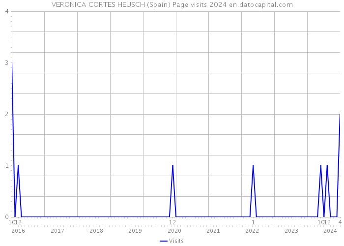VERONICA CORTES HEUSCH (Spain) Page visits 2024 
