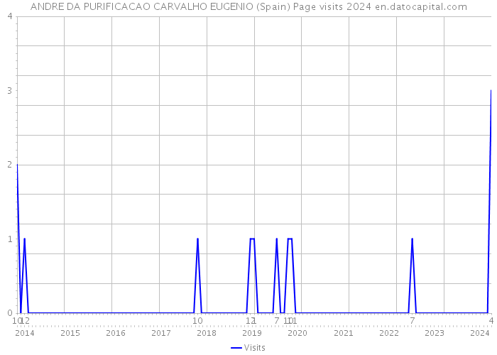ANDRE DA PURIFICACAO CARVALHO EUGENIO (Spain) Page visits 2024 