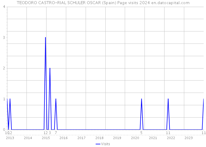 TEODORO CASTRO-RIAL SCHULER OSCAR (Spain) Page visits 2024 