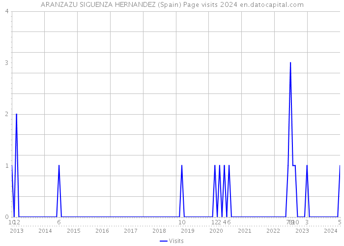 ARANZAZU SIGUENZA HERNANDEZ (Spain) Page visits 2024 