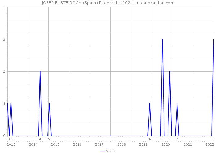 JOSEP FUSTE ROCA (Spain) Page visits 2024 