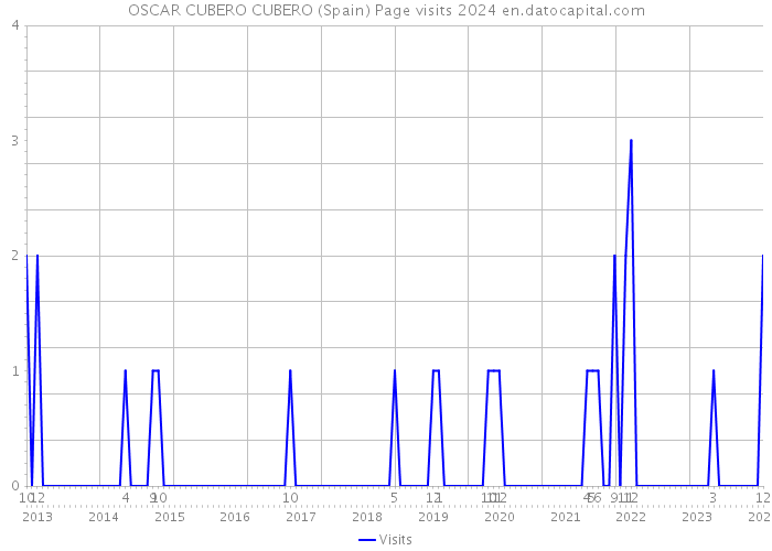 OSCAR CUBERO CUBERO (Spain) Page visits 2024 