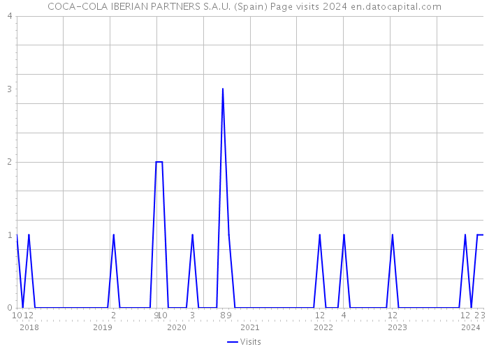 COCA-COLA IBERIAN PARTNERS S.A.U. (Spain) Page visits 2024 