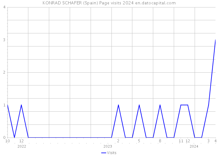 KONRAD SCHAFER (Spain) Page visits 2024 