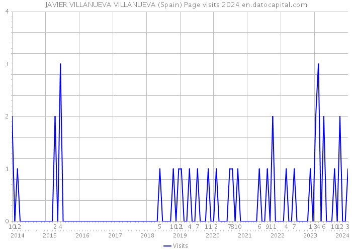 JAVIER VILLANUEVA VILLANUEVA (Spain) Page visits 2024 