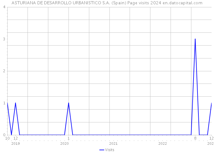 ASTURIANA DE DESARROLLO URBANISTICO S.A. (Spain) Page visits 2024 