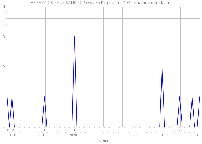 HERMANOS SANS SANS SCP (Spain) Page visits 2024 