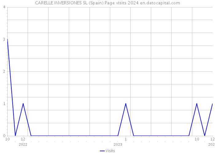 CARELLE INVERSIONES SL (Spain) Page visits 2024 