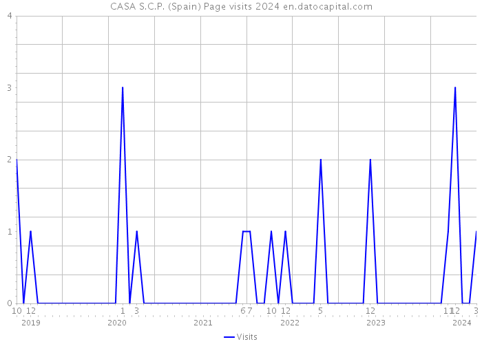 CASA S.C.P. (Spain) Page visits 2024 
