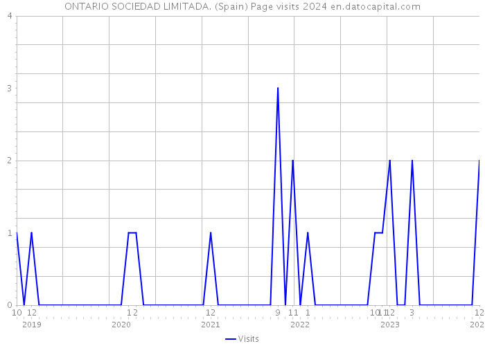 ONTARIO SOCIEDAD LIMITADA. (Spain) Page visits 2024 