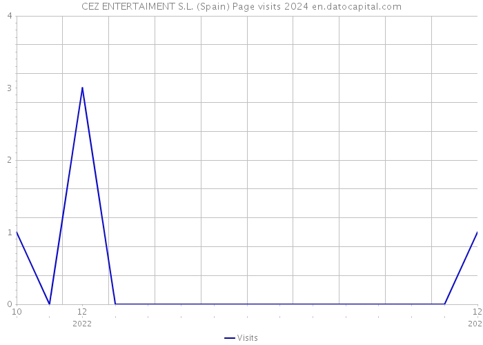 CEZ ENTERTAIMENT S.L. (Spain) Page visits 2024 