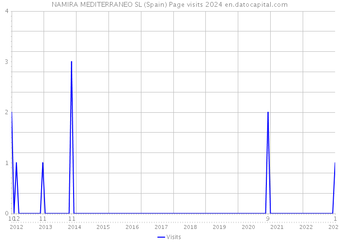 NAMIRA MEDITERRANEO SL (Spain) Page visits 2024 
