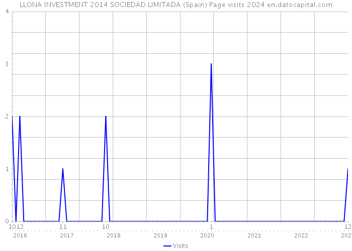 LLONA INVESTMENT 2014 SOCIEDAD LIMITADA (Spain) Page visits 2024 