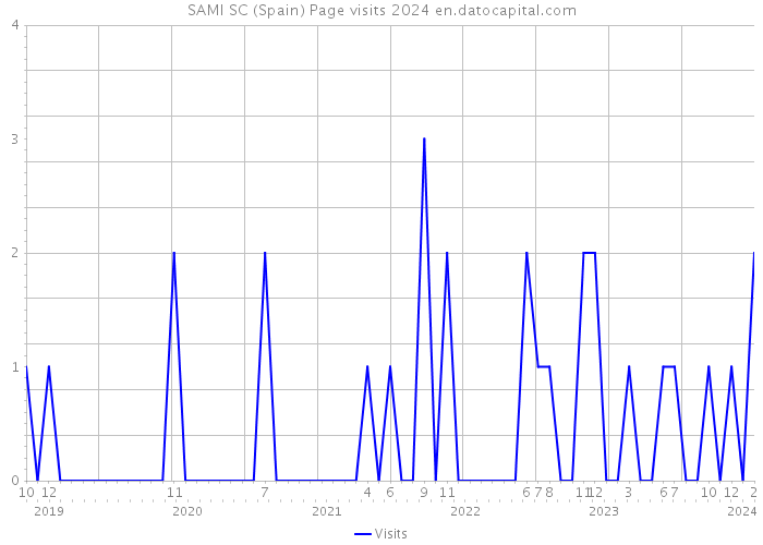 SAMI SC (Spain) Page visits 2024 