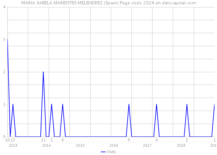 MARIA SABELA MARENTES MELENDREZ (Spain) Page visits 2024 