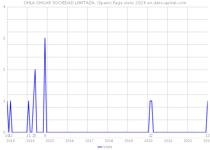 OHLA OHGAR SOCIEDAD LIMITADA. (Spain) Page visits 2024 