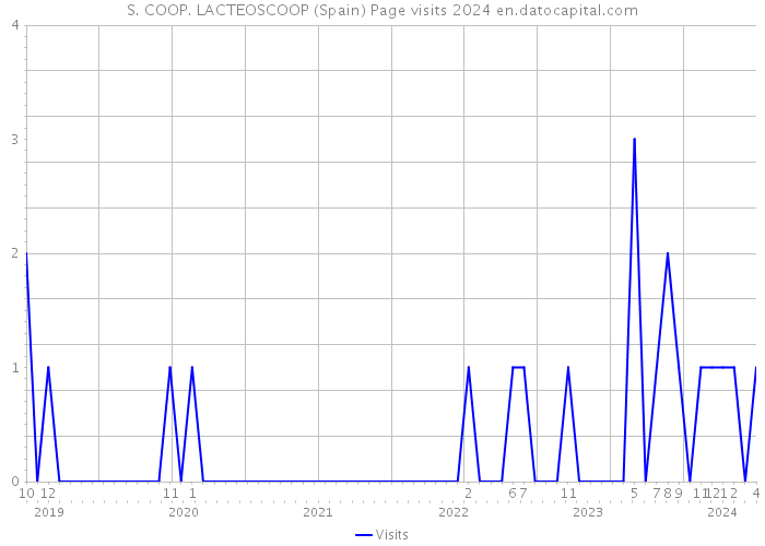 S. COOP. LACTEOSCOOP (Spain) Page visits 2024 