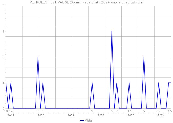 PETROLEO FESTIVAL SL (Spain) Page visits 2024 