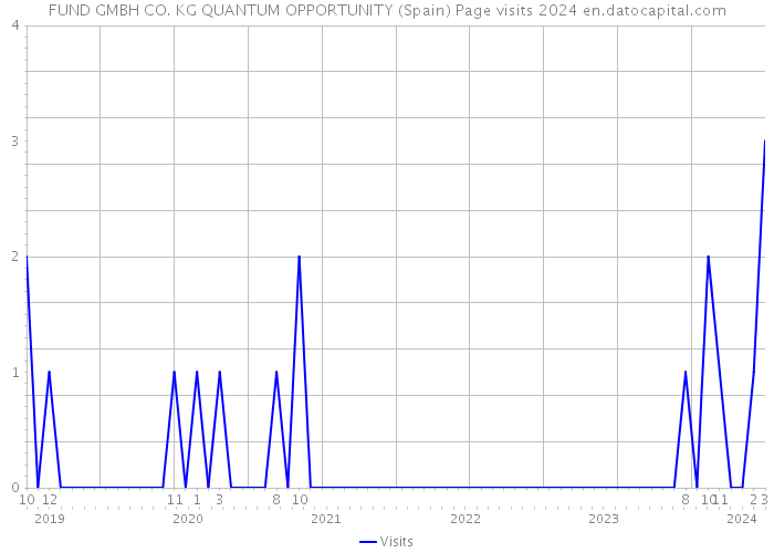 FUND GMBH CO. KG QUANTUM OPPORTUNITY (Spain) Page visits 2024 