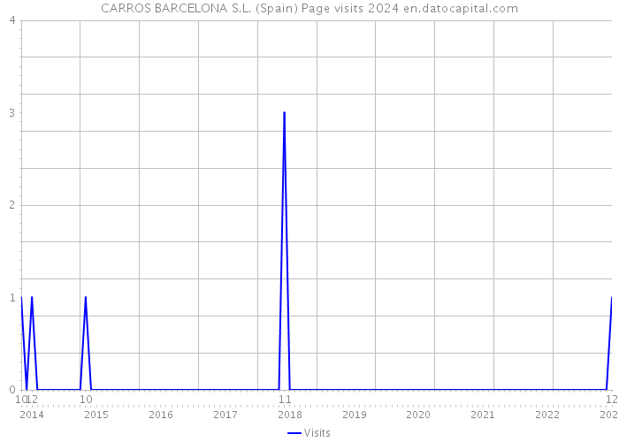CARROS BARCELONA S.L. (Spain) Page visits 2024 