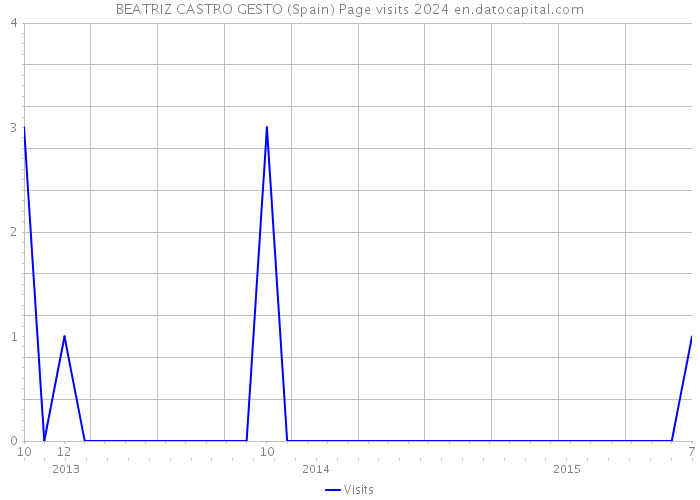 BEATRIZ CASTRO GESTO (Spain) Page visits 2024 