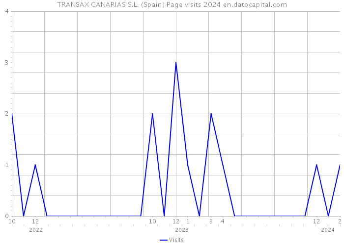 TRANSAX CANARIAS S.L. (Spain) Page visits 2024 