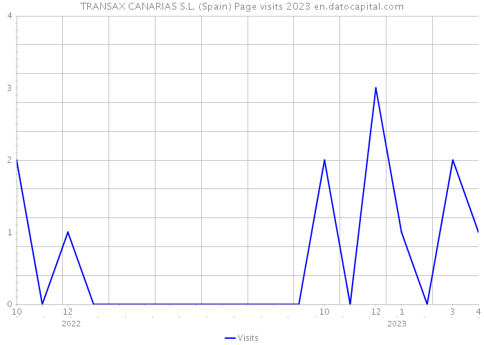 TRANSAX CANARIAS S.L. (Spain) Page visits 2023 