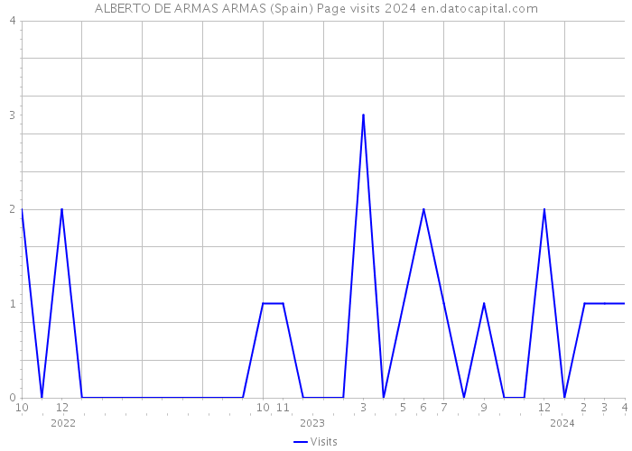ALBERTO DE ARMAS ARMAS (Spain) Page visits 2024 