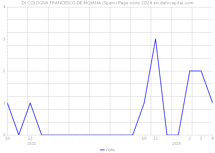 DI COLOGNA FRANCESCO DE MOJANA (Spain) Page visits 2024 