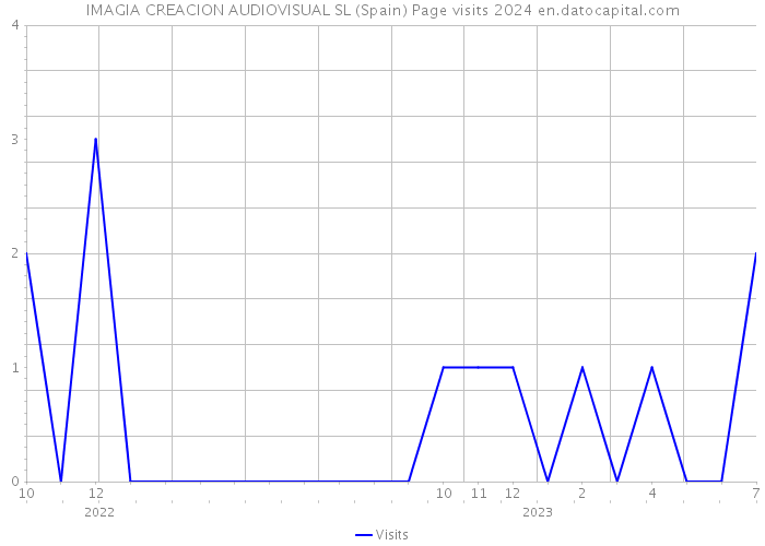 IMAGIA CREACION AUDIOVISUAL SL (Spain) Page visits 2024 