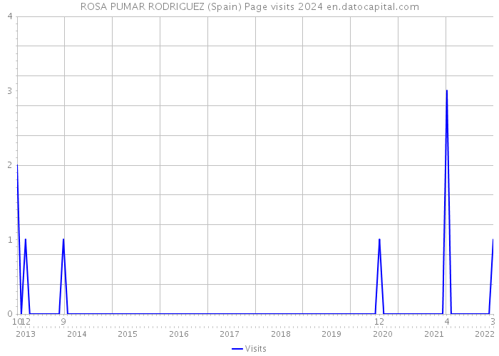 ROSA PUMAR RODRIGUEZ (Spain) Page visits 2024 