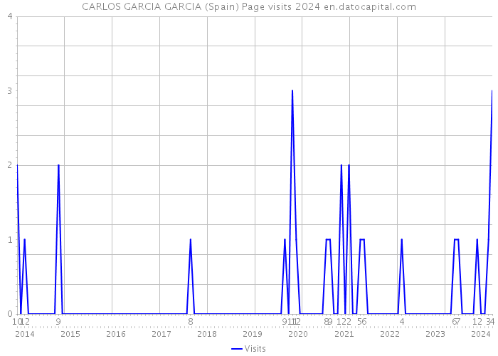 CARLOS GARCIA GARCIA (Spain) Page visits 2024 