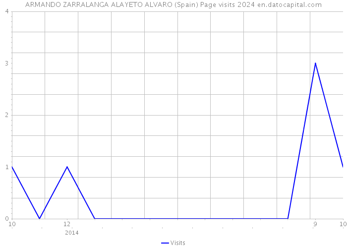 ARMANDO ZARRALANGA ALAYETO ALVARO (Spain) Page visits 2024 