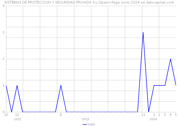 SISTEMAS DE PROTECCION Y SEGURIDAD PRIVADA S.L (Spain) Page visits 2024 