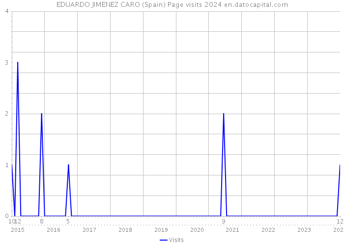 EDUARDO JIMENEZ CARO (Spain) Page visits 2024 