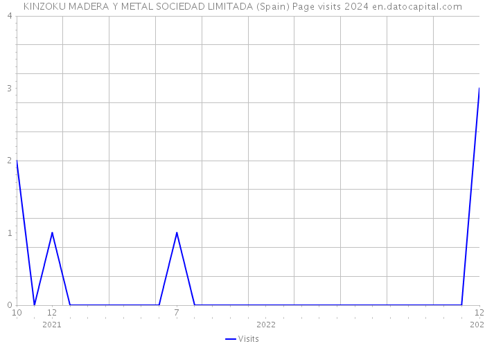 KINZOKU MADERA Y METAL SOCIEDAD LIMITADA (Spain) Page visits 2024 