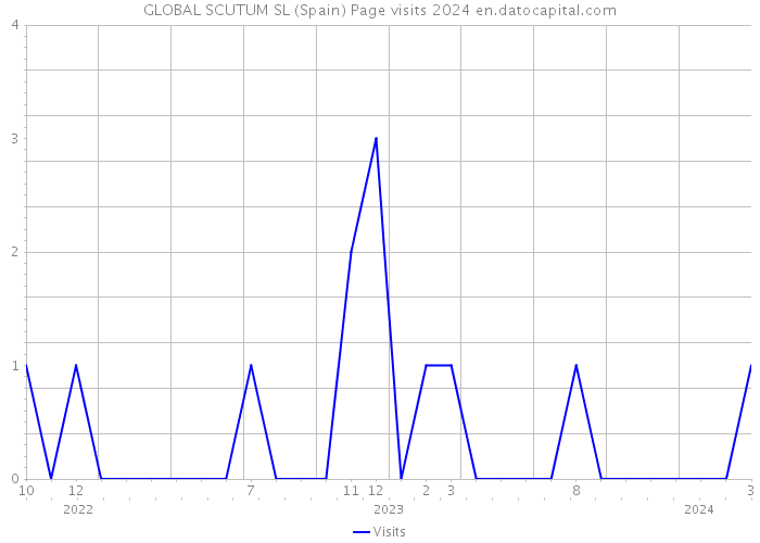 GLOBAL SCUTUM SL (Spain) Page visits 2024 
