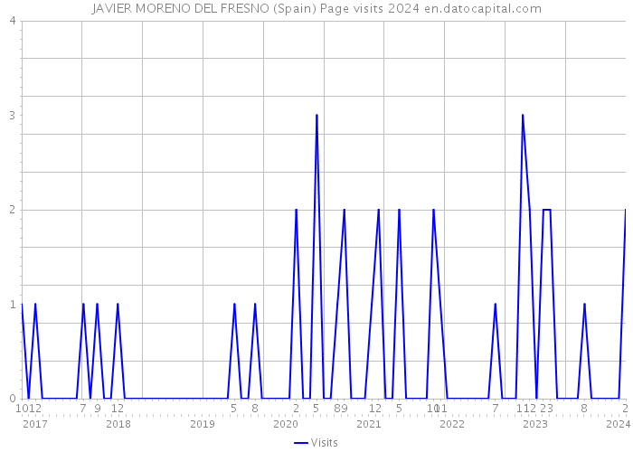 JAVIER MORENO DEL FRESNO (Spain) Page visits 2024 