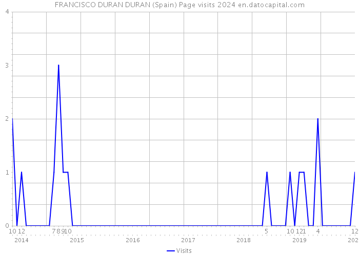 FRANCISCO DURAN DURAN (Spain) Page visits 2024 
