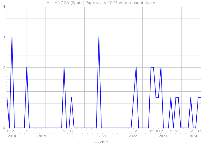 ALLIANZ SA (Spain) Page visits 2024 